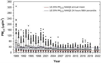 Alzheimer and Parkinson diseases, frontotemporal lobar degeneration and amyotrophic lateral sclerosis overlapping neuropathology start in the first two decades of life in pollution exposed urbanites and brain ultrafine particulate matter and industrial nanoparticles, including Fe, Ti, Al, V, Ni, Hg, Co, Cu, Zn, Ag, Pt, Ce, La, Pr and W are key players. Metropolitan Mexico City health crisis is in progress
